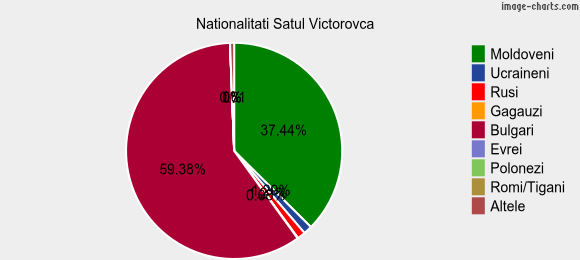 Nationalitati Satul Victorovca